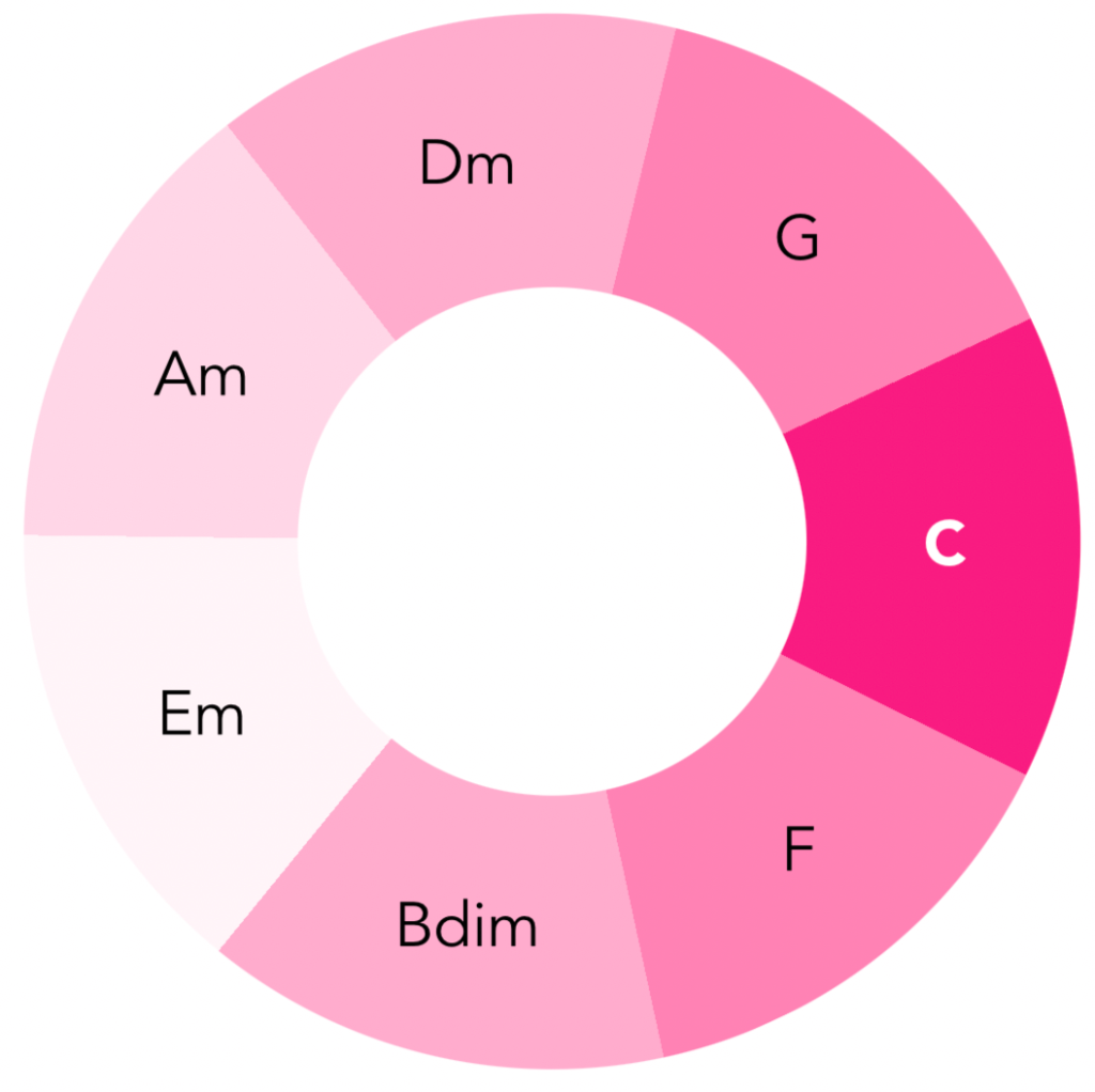 The Harmonic Scale showing the chords in C Major